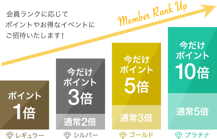 ランクアップについて